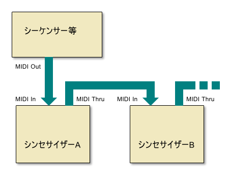 デイジー チェーン