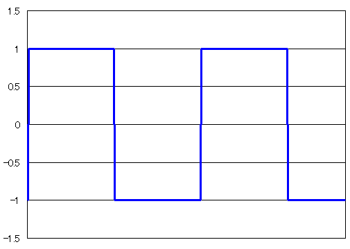 クケイハ 矩形波 Square Waveとは 偏ったdtm用語辞典 Dtm Midi 用語の意味 解説 G0kg Music Software